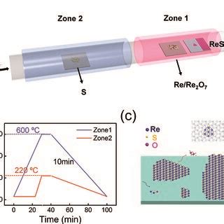 Xps Spectra Of Monolayer Res Films A Xps Survey Spectrum Of The