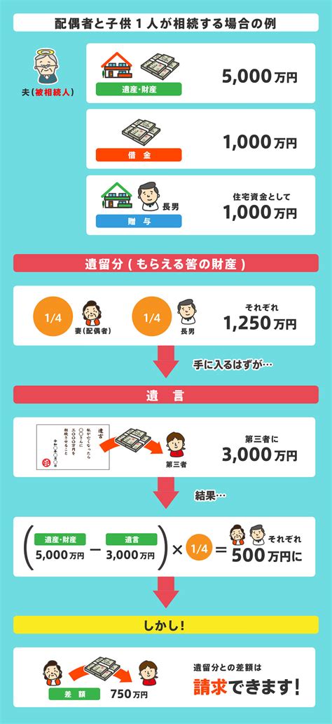 遺留分の計算方法を具体例付きで解説！請求方法やかかる費用とは？