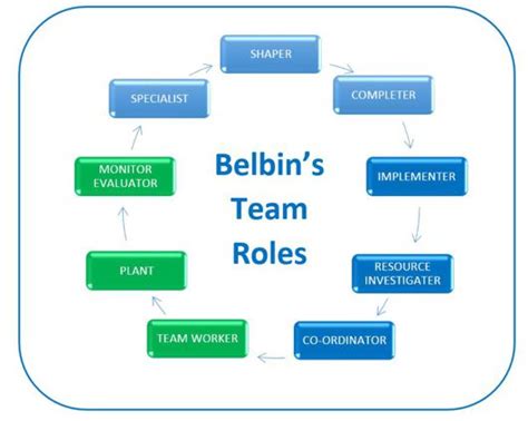 Belbin Team Roles: Helping you get the balance for a successful team