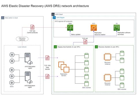 Building A Disaster Recovery Site On AWS For Workloads On Google Cloud