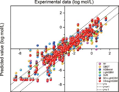 Experimental Values And Predicted Values In Models Download Scientific Diagram