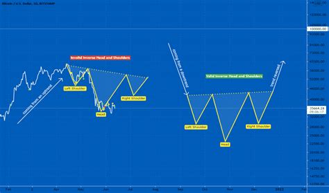 Inverse Head And Shoulders Chart Patterns Education TradingView