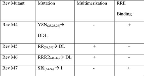 Table 1 From The In Vitro Interactions Between Tubulin And Hiv 1 Rev