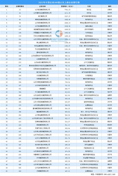 2022年中国企业500强山东上榜企业排行榜（附榜单） 排行榜 中商情报网