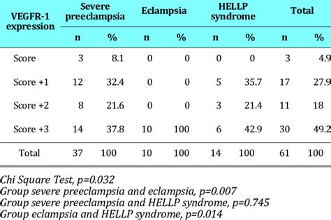 Expression Of Placental Vegfr 1 In Severe Pre Eclampsia Eclampsia And