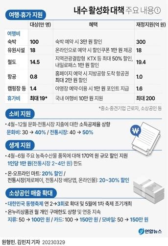 추경호 3만원 숙박쿠폰·10만원 휴가비600억 투입 Snsfeed 제휴콘텐츠 제공 실시간 핫이슈