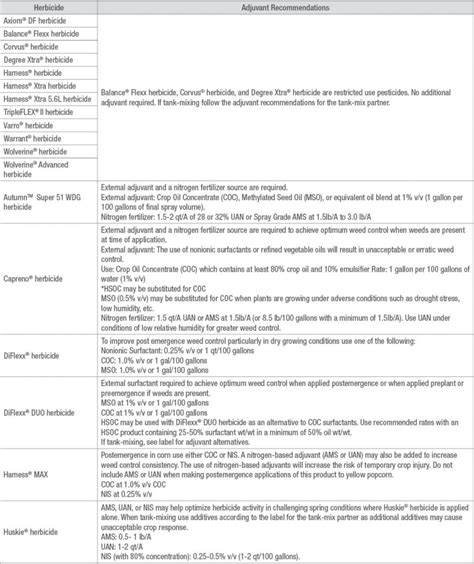 What To Know Herbicide Adjuvants