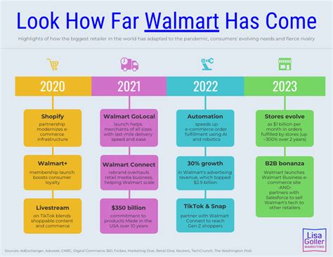 Look How Far Walmart Has Come Lisa Goller Marketing B B Content For