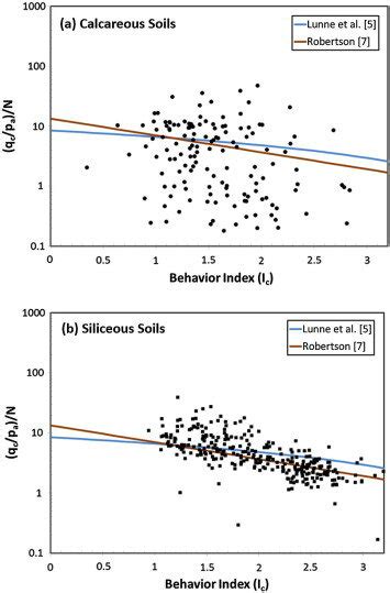 Performance Of The Common Cptspt Relationships As A Function Of Ic