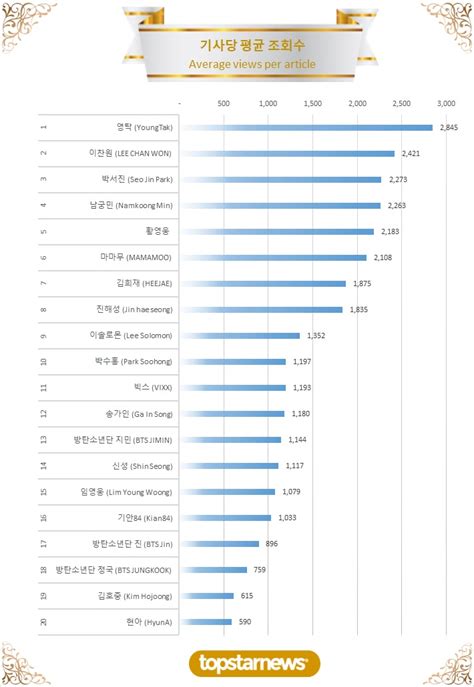 기사열독 순위 이찬원 84회째 1위 임영웅영탁방탄소년단 지민박수홍 TOP5방탄소년단 진진해성김희재박서진기안