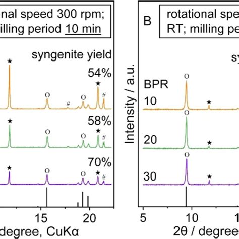 PXRD Patterns Of Syngenite Synthesized At Variable Balltopowder