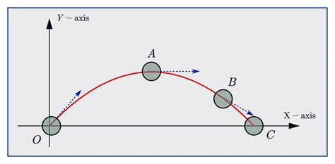 Projectile Motion Examples Problems