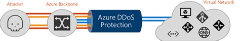 Protección Contra Ataques Ddos En Azure Por Una Nube Sostenible