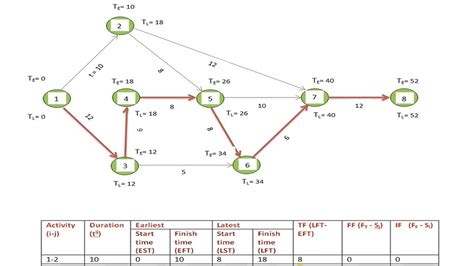 Calculation Of EST EFT LST LFT Floats Critical Path PERT CPM