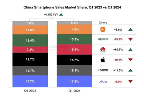 iPhone Sales Continues to Drop in China - Hits a New Record Low Since ...