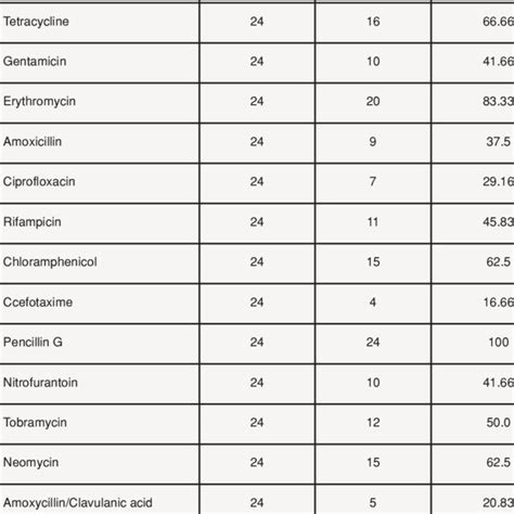 Antibiotic Resistance Patterns Of S Aureus Download Table