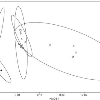 Two Dimensional Non Metric Multidimensional Scaling Nmds Ordination