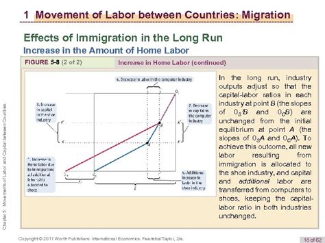 1 Movement of Labor between Countries Migration Effects