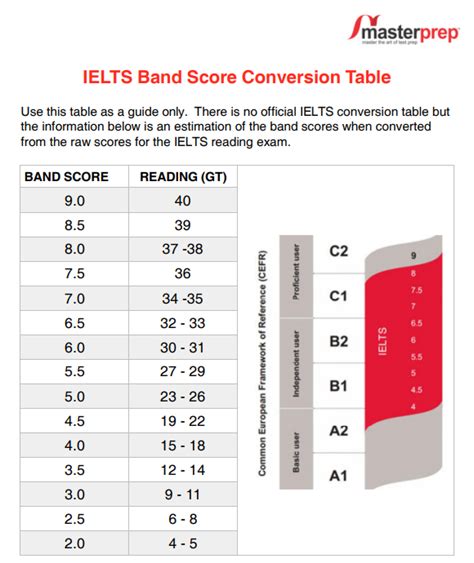 IELTS Band Scores How They Are Calculated IELTS Listening Score