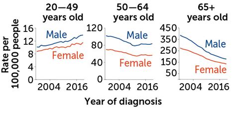 Three Things To Know About Colorectal Cancer In People Under 50