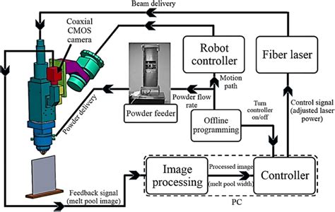 Schematic Overview Of Robotized Laser Powderdirected Energy Deposition