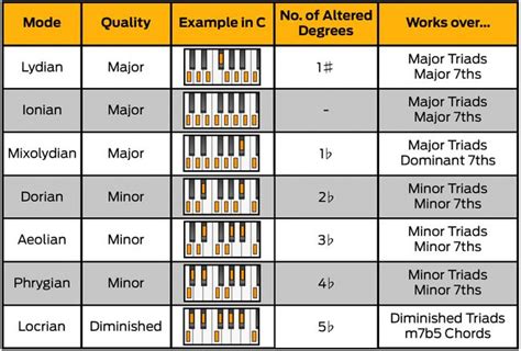 What Are Modes In Music And How Do They Work Musicradar