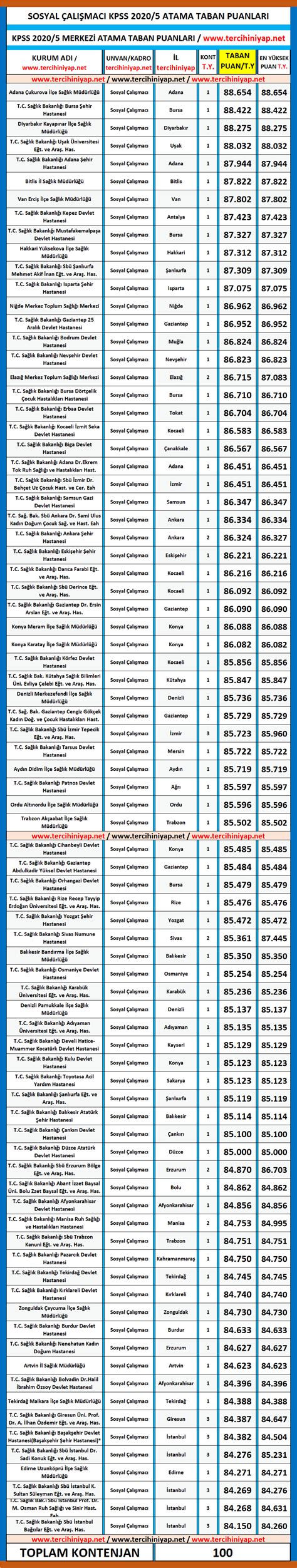 Sosyal Çalışmacı Sosyal Hizmet KPSS 2020 5 Atama Taban Puanları