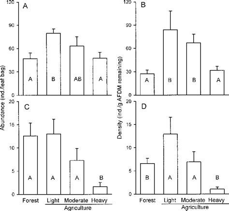 Mean Se Macroinvertebrate Abundance A And Density B And