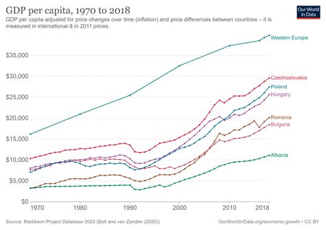 How Are The Post Soviet Economies Doing By Noah Smith