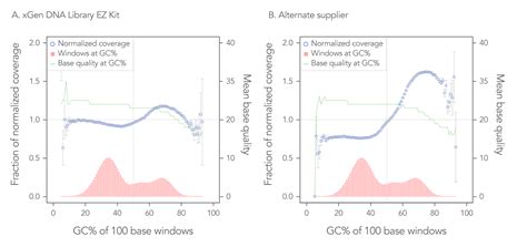 xGen DNA Library Preparation Kits for NGS Applications | IDT