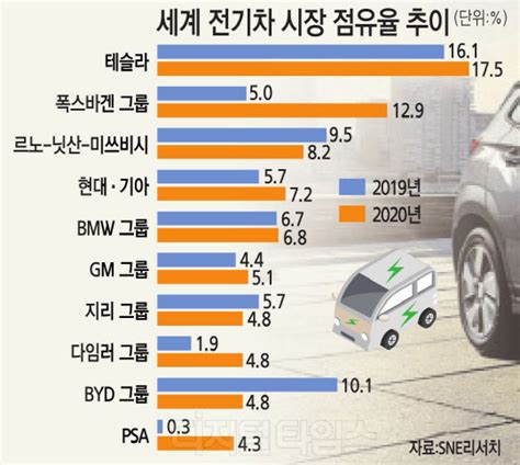 현대·기아차 세계 전기차 시장 톱3 턱밑 추격 디지털타임스