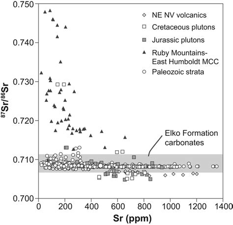 Strontium Isotope Geochemistry For Potential Sediment Sources To The