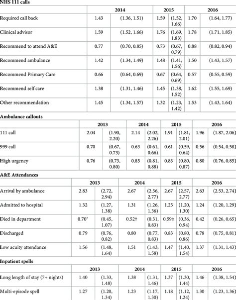 Adjusted Odds Ratios 95 Confidence Intervals For Key Features Of Uec