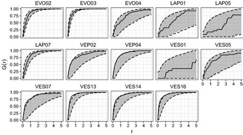 Hierarchical Log Gaussian Cox Process For Regeneration In Uneven Aged