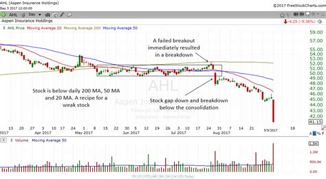 How To Identify Stock Consolidation Warrior Trading