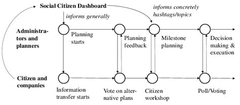 Social Citizen Dashboard In The Participatory Urban Planning Process