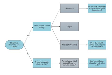 Types of Flowchart