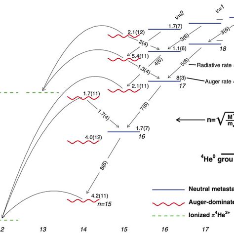 Energy Level Diagram Of Long Lived Three Body Pionic 4 He Atoms The Download Scientific