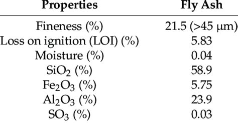 The Physical Properties And Chemical Compositions Of Fly Ash