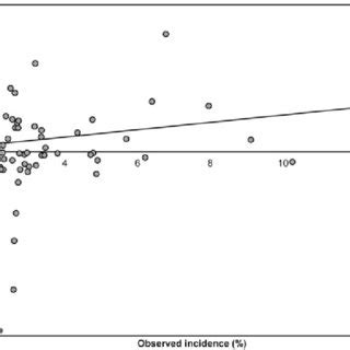 Comparison Of Observed And Estimated Incidence Of Surgical Site