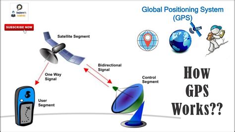 How Gps System Works