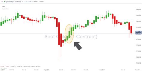 Heiken Ashi Trading Strategy Guide Examples