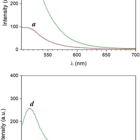 Absorption A And B And Emission C And D Spectra Of A Solution Of 1