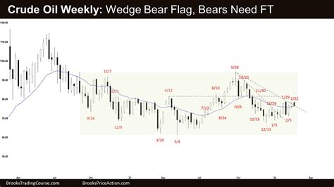 Crude Oil Wedge Bear Flag Curso De Trading De Brooks