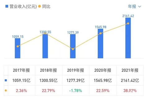 比亚迪2021财报解析：营收与净利润“两极分化”背后易车