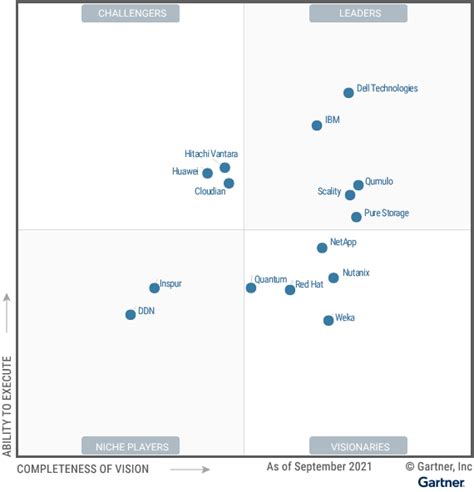 Gartner Magic Quadrant For Distributed File Systems And Object Storage Storagenewsletter