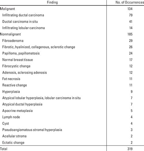 Pathologic Findings On Mri Detected Lesions Download Table