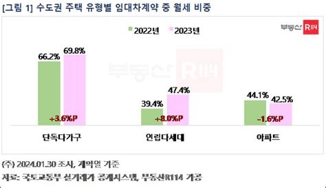 수도권 비아파트 신규계약 월세 비중 갱신 대비 약 2배 네이트 뉴스