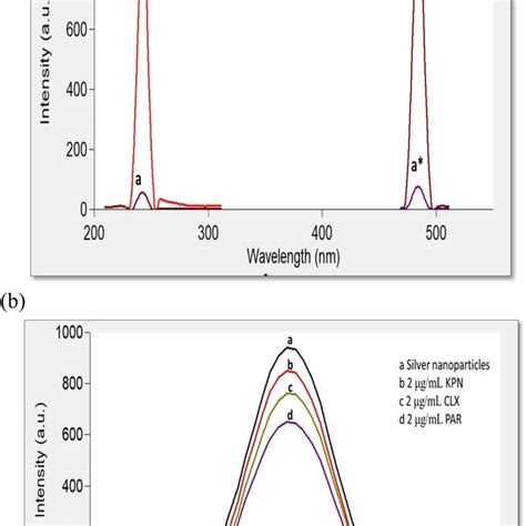 A Fl Excitation And Emission Spectra Of Blank And Snps At 242485 Nm Download Scientific