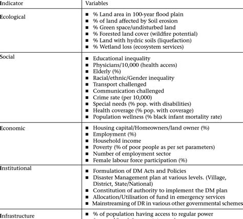 Suggested components for baseline indicators | Download Table 